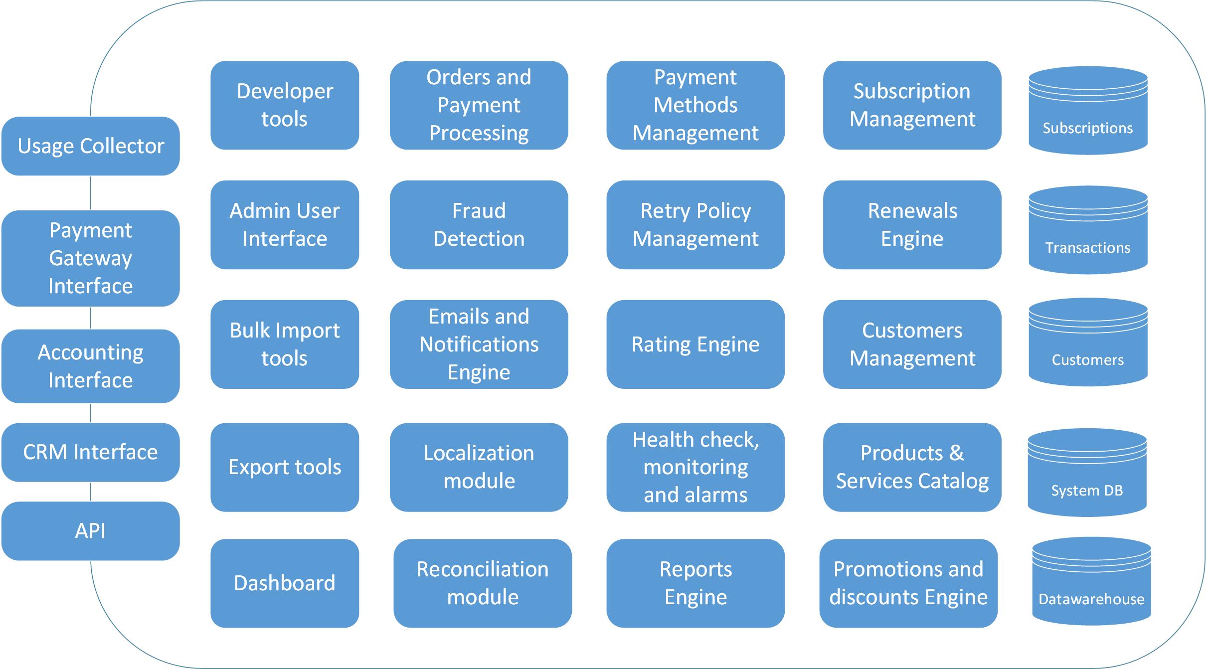 Platform Architecture